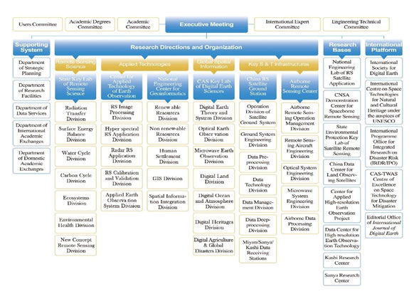 The Organizational Chart of RADI